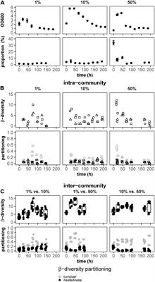 The Impact of the Antibiotic Fosfomycin on Wastewater Communities Measured by Flow Cytometry